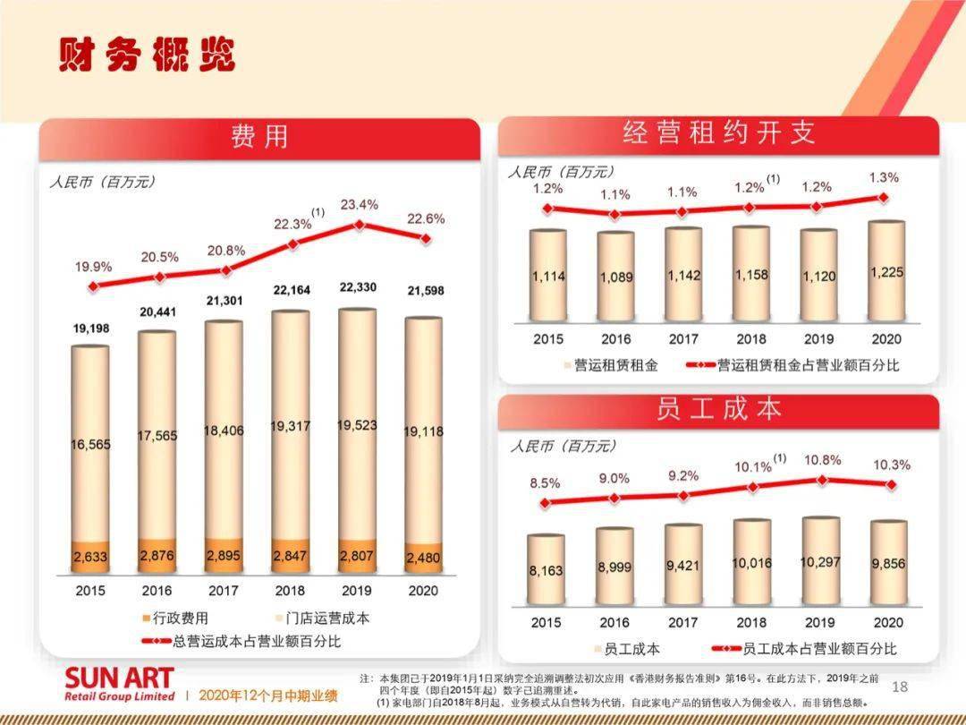 林小海接棒大润发交首份年度成绩单：2022财年线上营收240亿元 启动50多家大润发门店重构