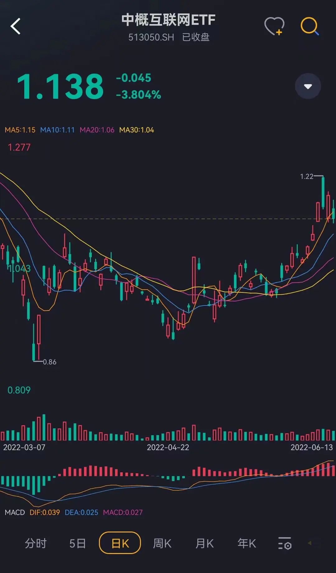 行业ETF风向标丨外资唱多，中概互联ETF半日涨幅“狂飙”超3.5%