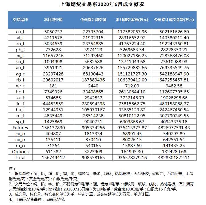 上期所发布 《提升上海期货交易所交割库质量 三年行动计划（2024-2026）》