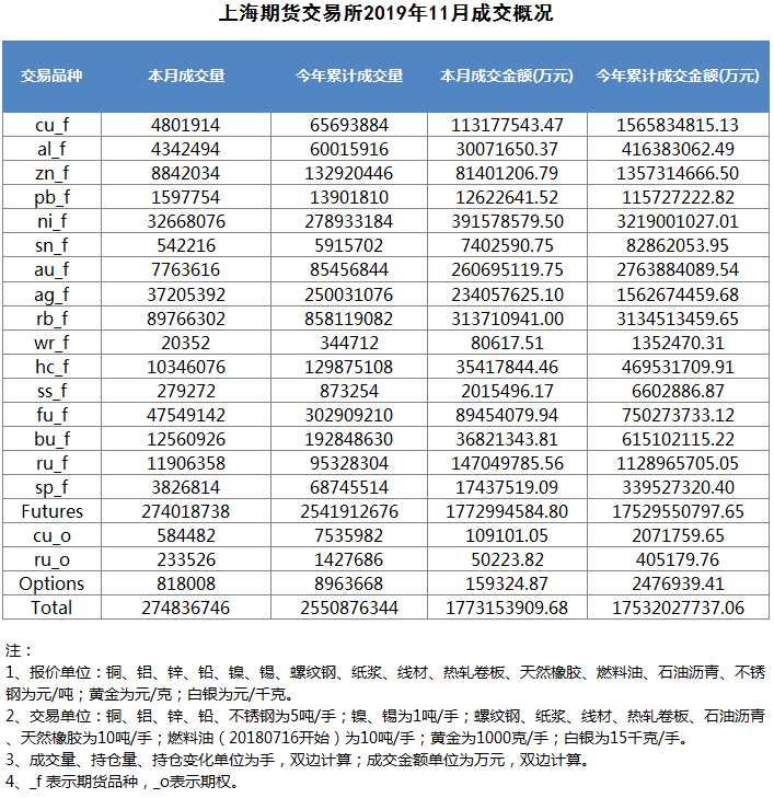 上期所发布 《提升上海期货交易所交割库质量 三年行动计划（2024-2026）》