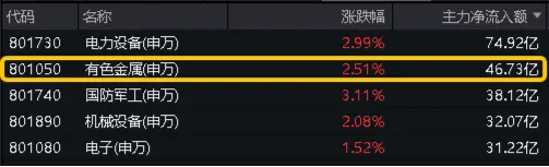 利好频传 港股持续走高