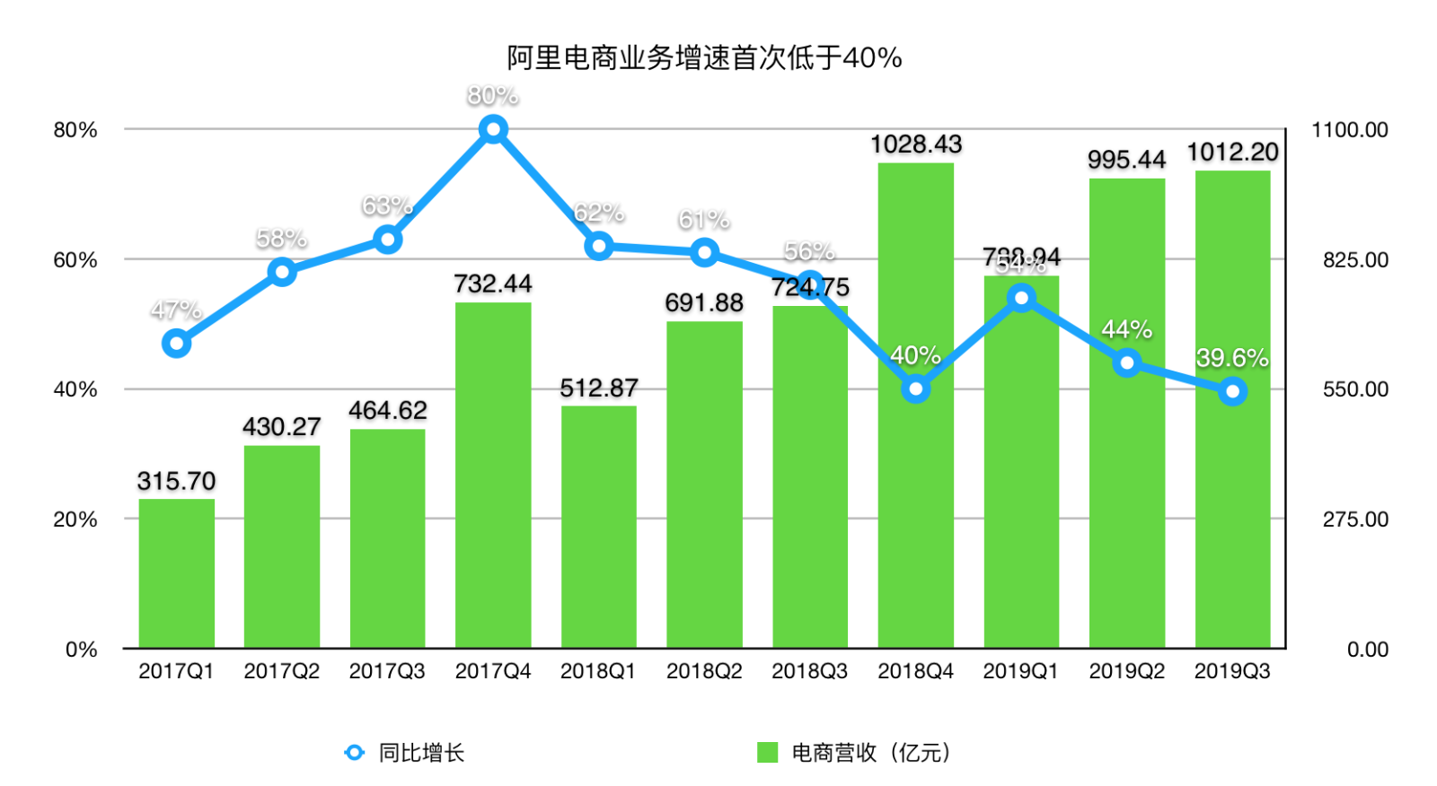 阿里电商应“变”时刻：直营收入同比增长21% 菜鸟、本地生活独立公司运营