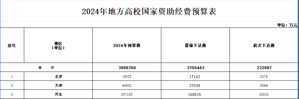 财政部：提高家庭经济困难学生生活补助标准