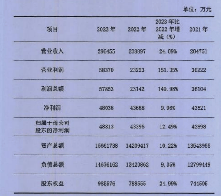 海尔智家2023年净利166亿元 承诺2025-2026年度现金分红比例不低于50%