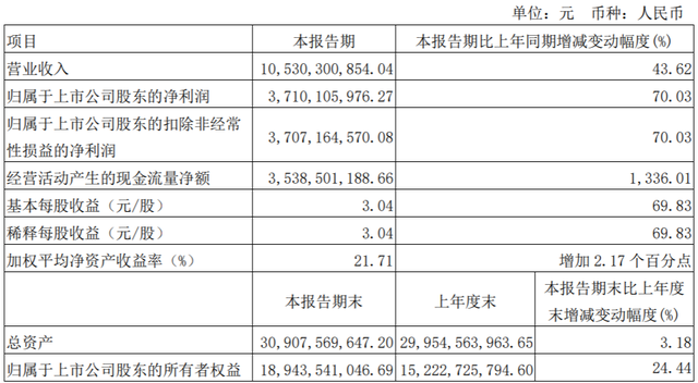 钧达股份一季度扣非净利-1.71亿元同比降150%