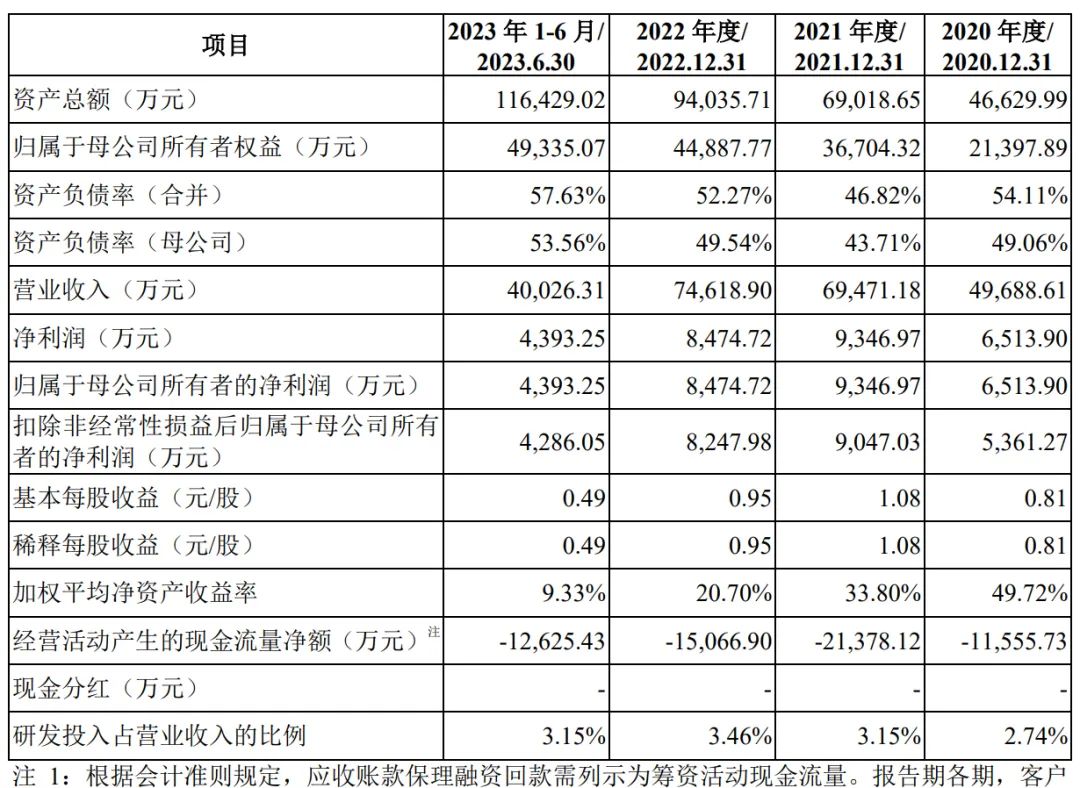 普联软件2023年净利降6成 2021年上市两募资共5.5亿元