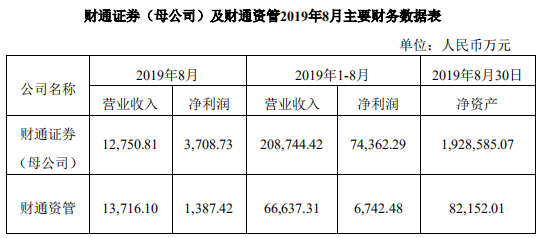 宏鑫科技上市首日涨238% 募资3.9亿元财通证券保荐