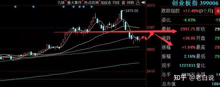 三大指数震荡调整 沪指短期或挑战3100点