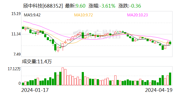 破发股楚环科技副总拟减持27.42万股 2022上市募4.6亿