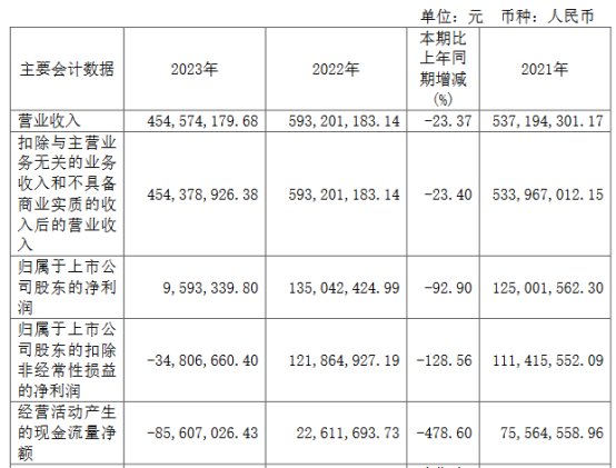 破发股楚环科技副总拟减持27.42万股 2022上市募4.6亿