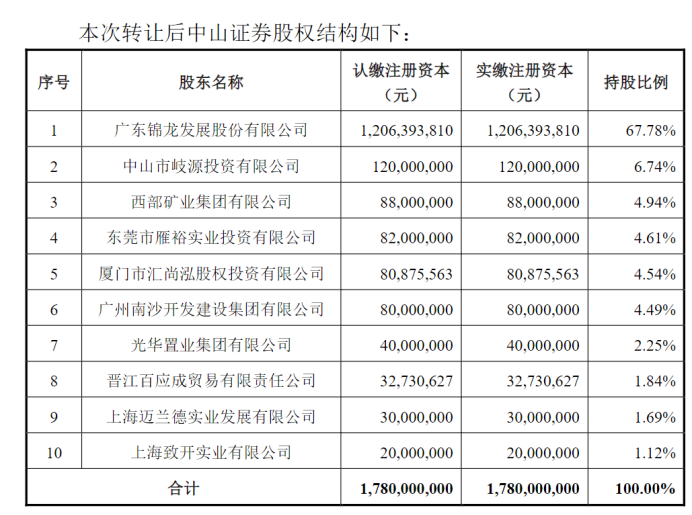 兆新股份终止定增 拟转让所持中小微投资公司全部股权