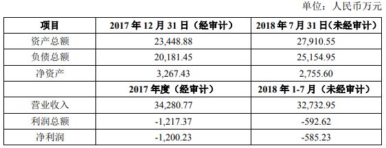 兆新股份终止定增 拟转让所持中小微投资公司全部股权