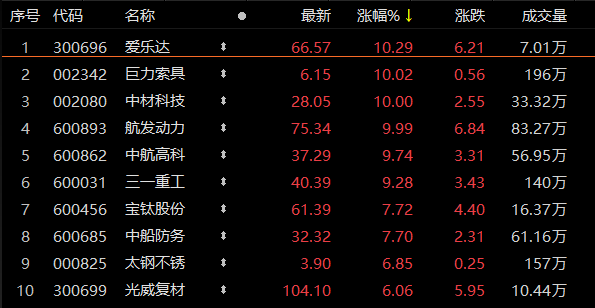 军工主题基金今日领涨，但大多有一个特点