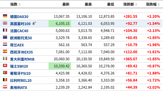 【美股盘前】三大期指齐涨；中国供应链企业组团考察，法拉第未来涨18%；微软PC键盘将新增AI按钮; 扎克伯格出售4.28亿美元Meta股票