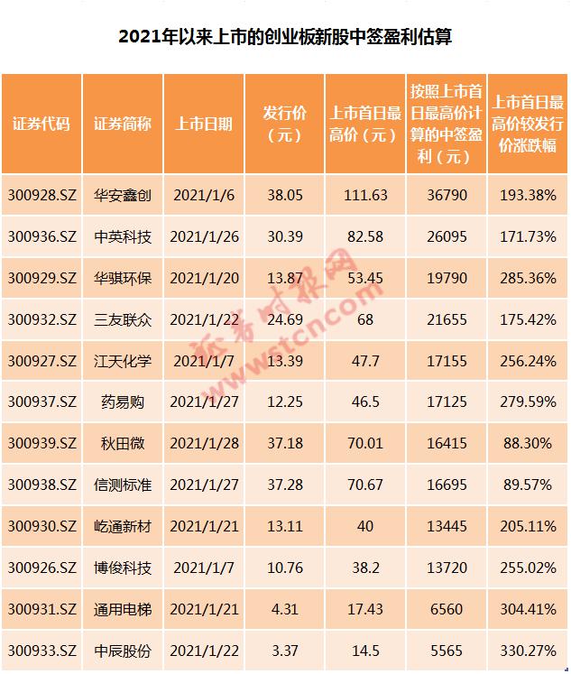 裕太微上市首年亏损1.5亿 昔日“大肉签”破发超三成遭投资者“维权”