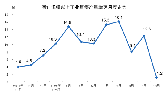 统计局：4月规上工业原煤、原油、天然气、电力生产总体平稳