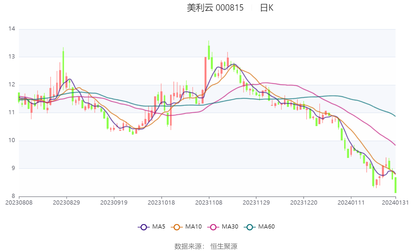 易事特2023年年报延期至4月30日披露，此前预计净利同比增40%-60%