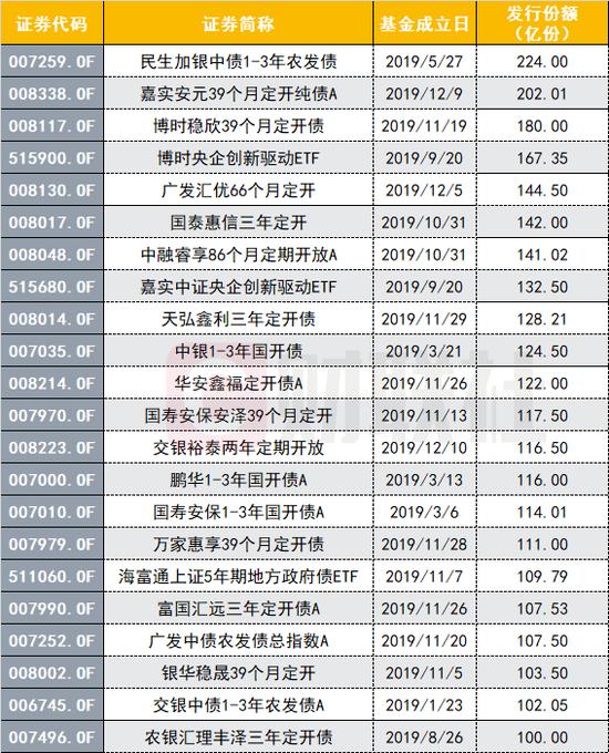 上周二级债基业绩领跑，有产品单周收益超3.8%