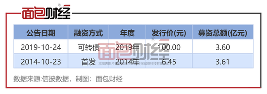 亲属违规交易公司可转债 卡倍亿董事、副总经理收监管函和警示函