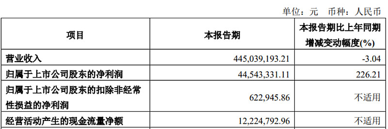 永安保险2023年净利润不足1亿元 车险等八大主险种保险业务收入均下滑