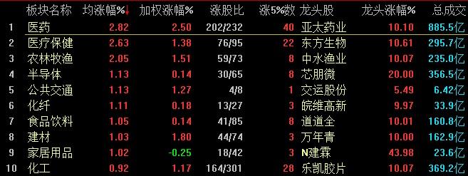 同一基金经理管理的4只产品，今天纷纷领涨！持仓都在这个板块