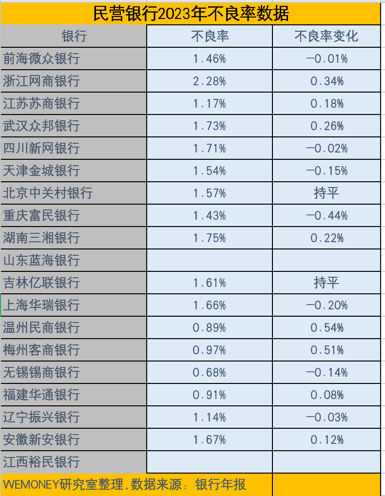 瑞丰农商银行2023年归母净利润同比增13.04% 资本充足率三项指标均下滑