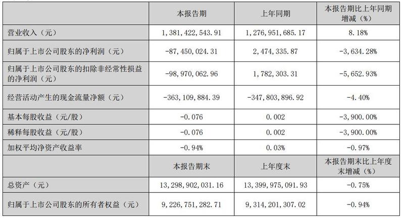 瑞丰农商银行2023年归母净利润同比增13.04% 资本充足率三项指标均下滑