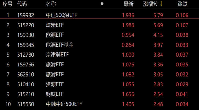 ETF今日收评 | 港股通金融ETF大涨4.82%，纳指科技、房地产等ETF涨超3%