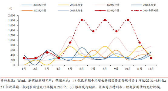 超长期特别国债发行，已有多家基金公司布局超长期国债ETF