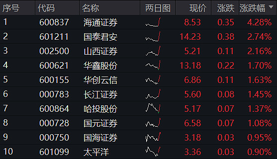 券商超320亿元“红包” 在路上