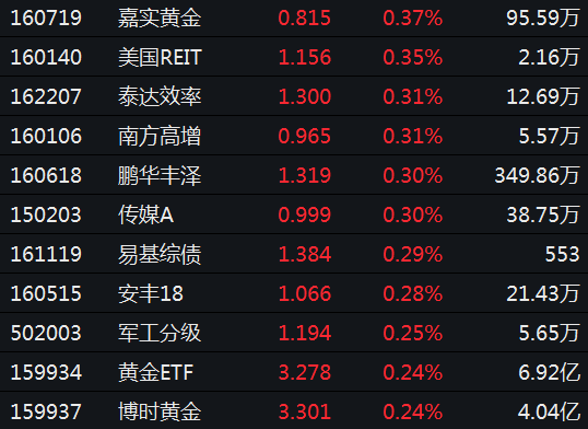 ETF今日收评 | 黄金股ETF大涨逾6%，房地产相关ETF跌幅居前