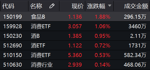 ETF今日收评 | 黄金股ETF大涨逾6%，房地产相关ETF跌幅居前