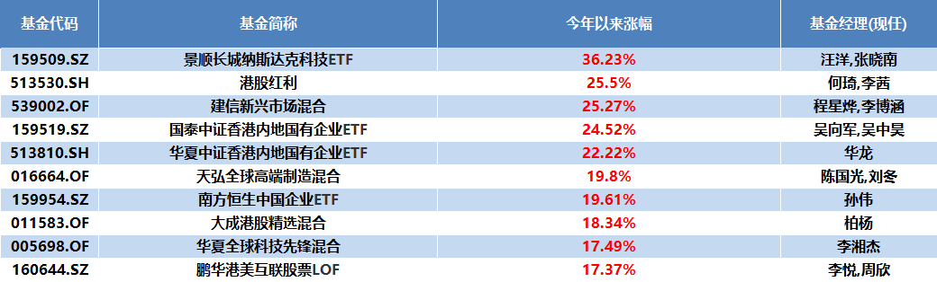 给投资者发过节费？“520”这天，黄金主题基金涨疯了！年内收益已达30%