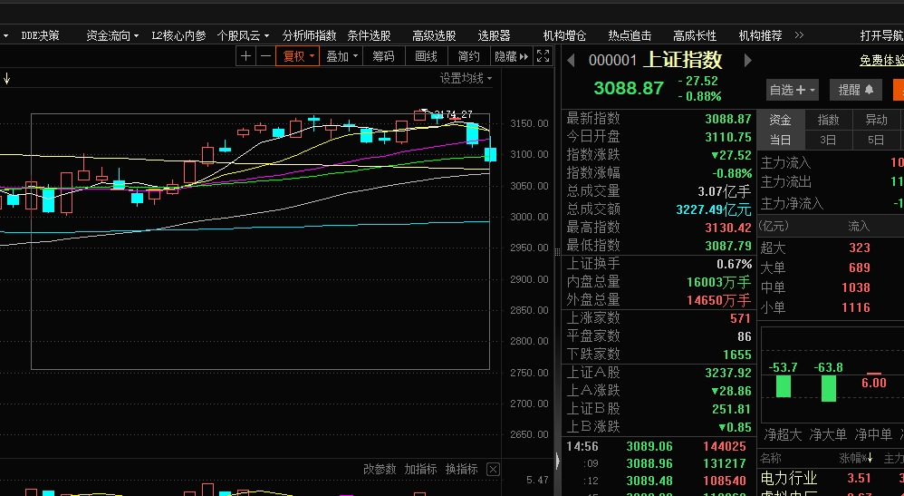 上证综指，年内新高了