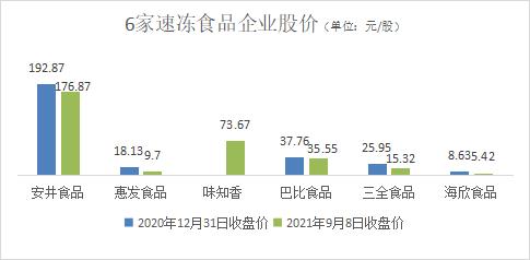 速冻产品拖后腿 三全食品上市以来营收首降