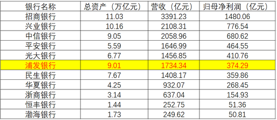 浙商银行2023年归母净利同比增长10.50%至150.48亿