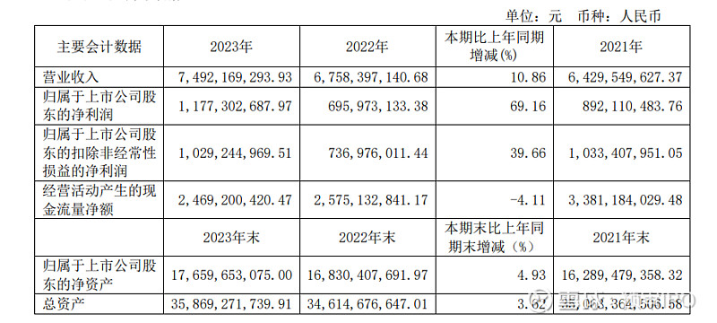 金科股份2023年营收632.38亿元，同比增长超15%