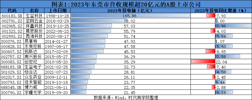 金科股份2023年营收632.38亿元，同比增长超15%