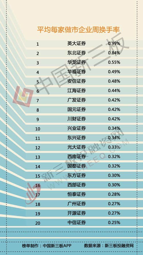 东北证券:新三板环保及旅游业PE与A股持平 旅游业毛利率高