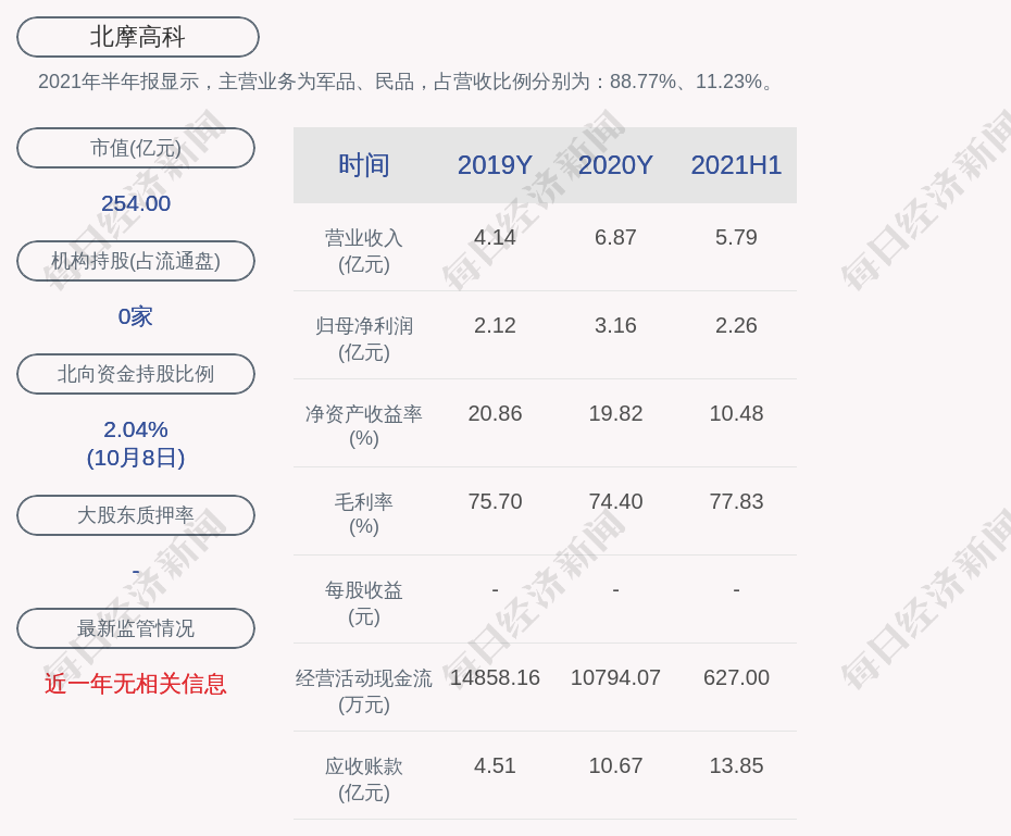 北摩高科2023年净利降至2亿元 应收账款增至19亿元创近3年新高