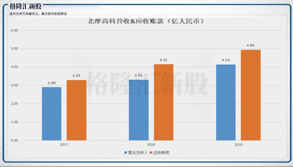 北摩高科2023年净利降至2亿元 应收账款增至19亿元创近3年新高