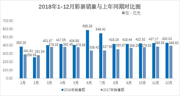 财政部：4月份全国共销售彩票554.57亿元 同比增长10.2%