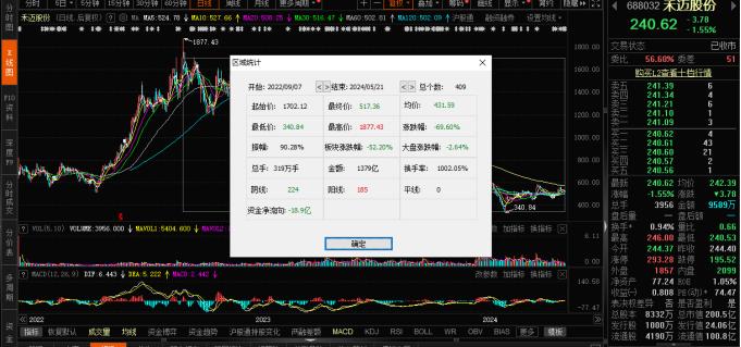 108家科创板公司披露“提质增效重回报”行动方案