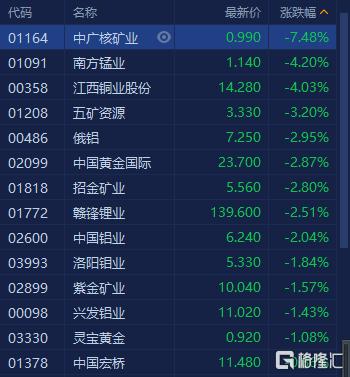 港股早盘下挫 内房股逆势走强