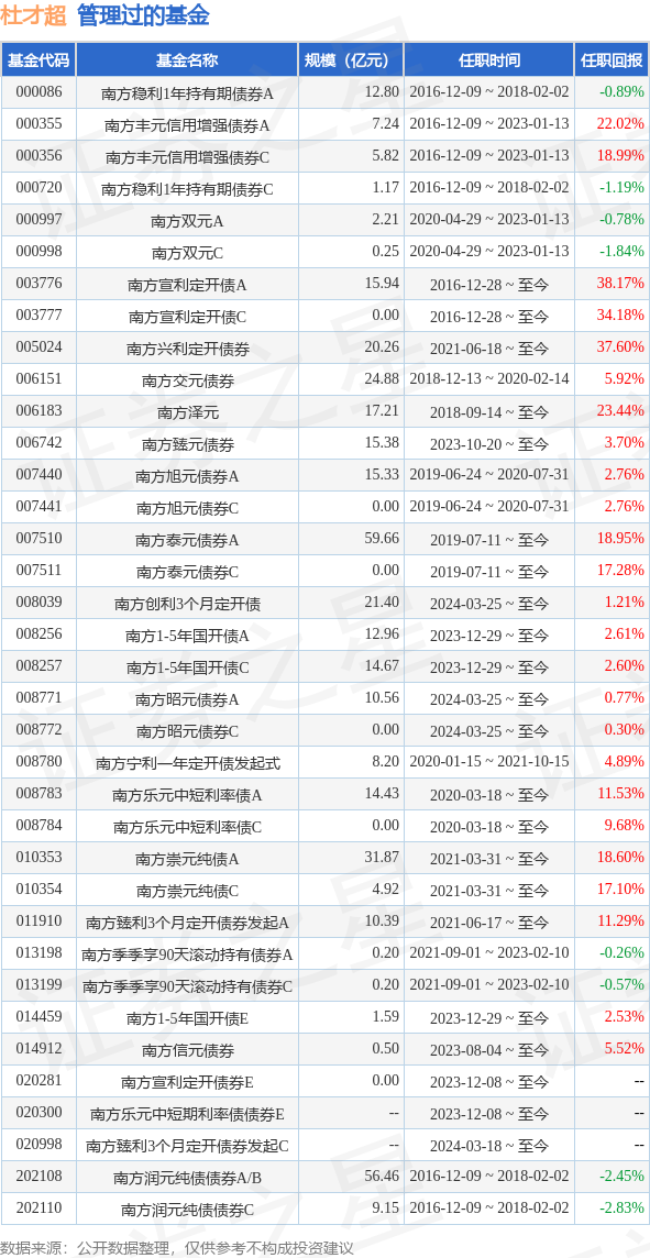 大面积增聘！这位曾经的百亿基金经理要走？