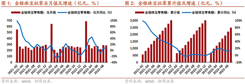 老铺黄金通过港交所聆讯：毛利率显著高于同行 金价波动如何影响业绩受关注