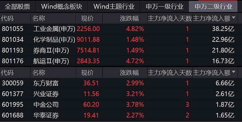 行业ETF风向标丨地产板块活跃，房地产ETF半日涨幅达1.7%