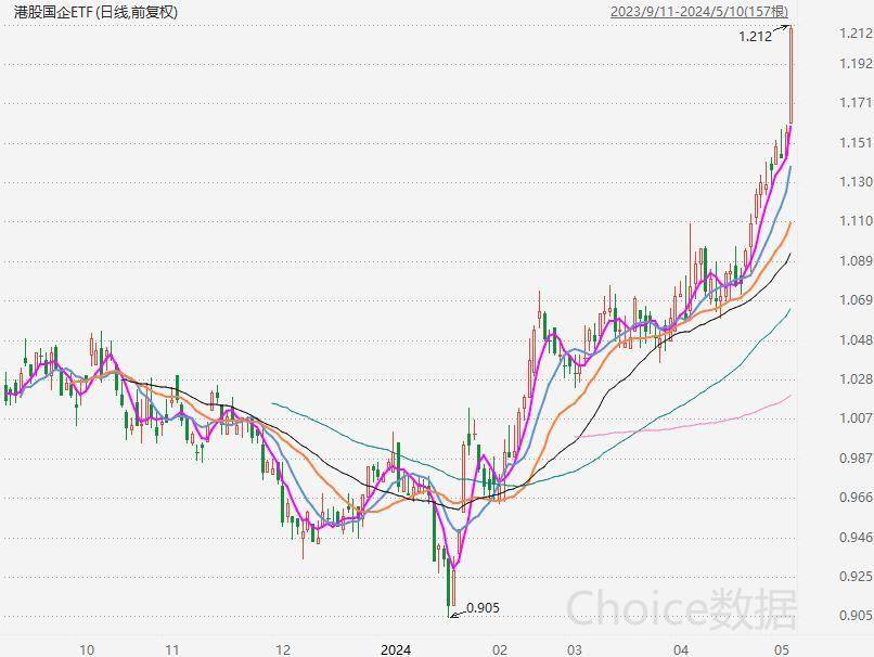 港股小幅收低 风电股全线大涨