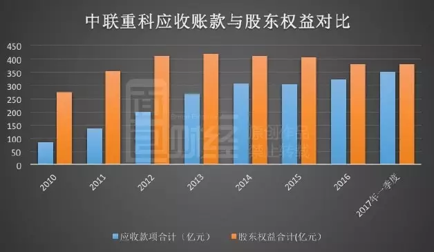 中联重科2023年净利增5成至35亿元 应收账款超240亿元