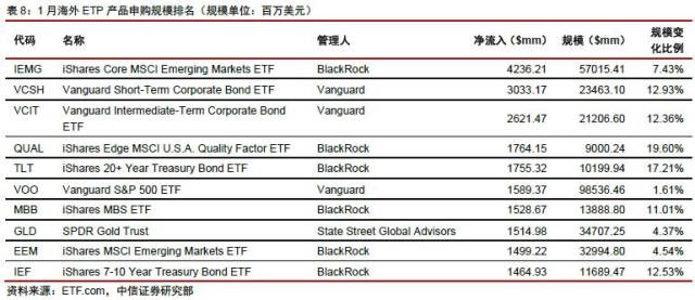 海外ETF月报 | 全球ETF市场前四个月净流入4678.6亿美元创新高，但美国ETF“缩水”了